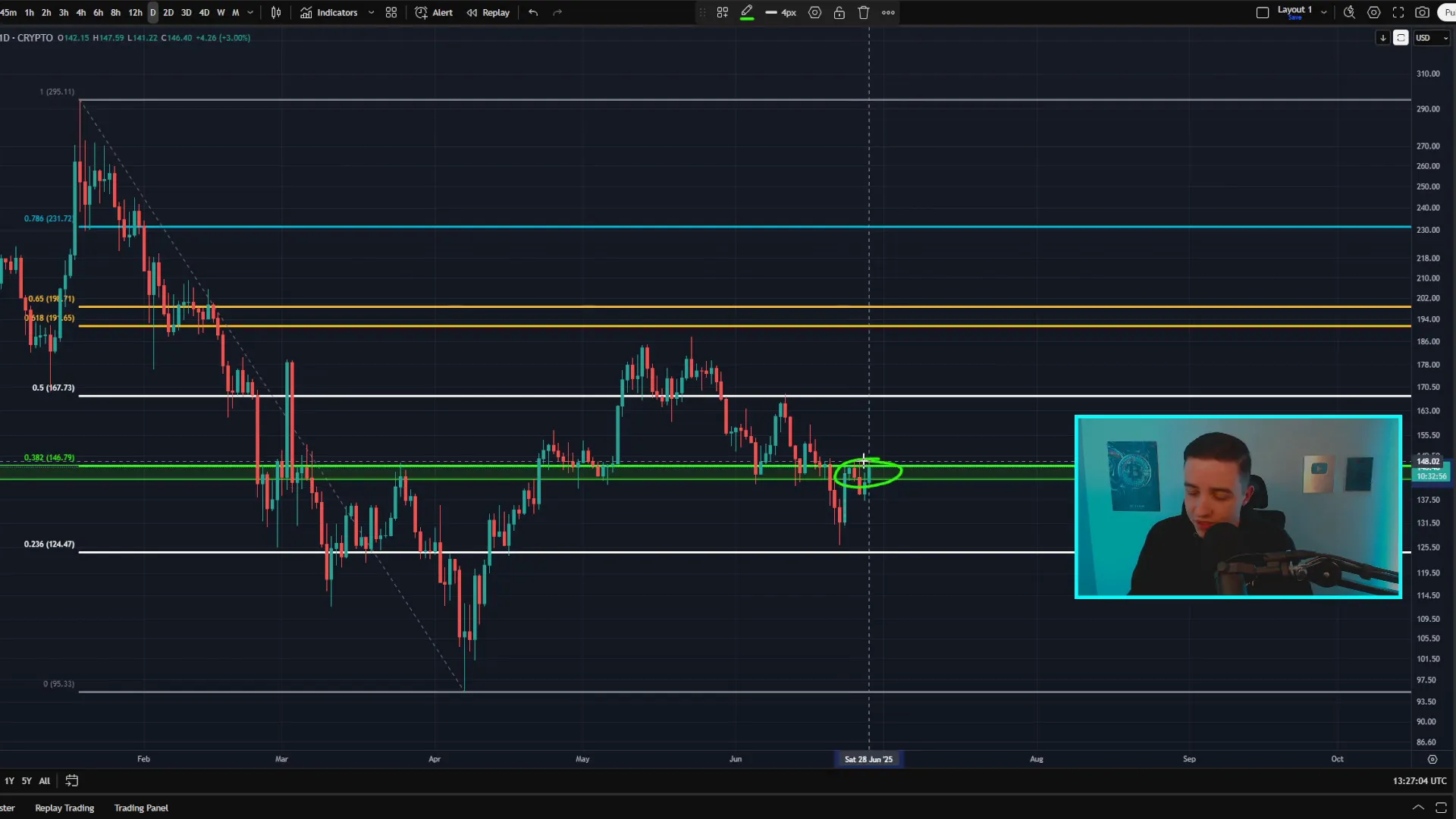 Solana daily chart showing resistance zone and possible breakout