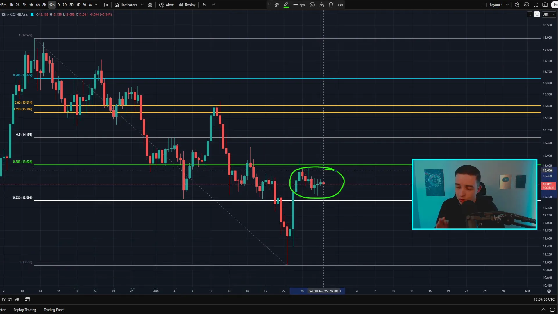 Chainlink 12-hour chart showing support, resistance, and possible inverse head and shoulders