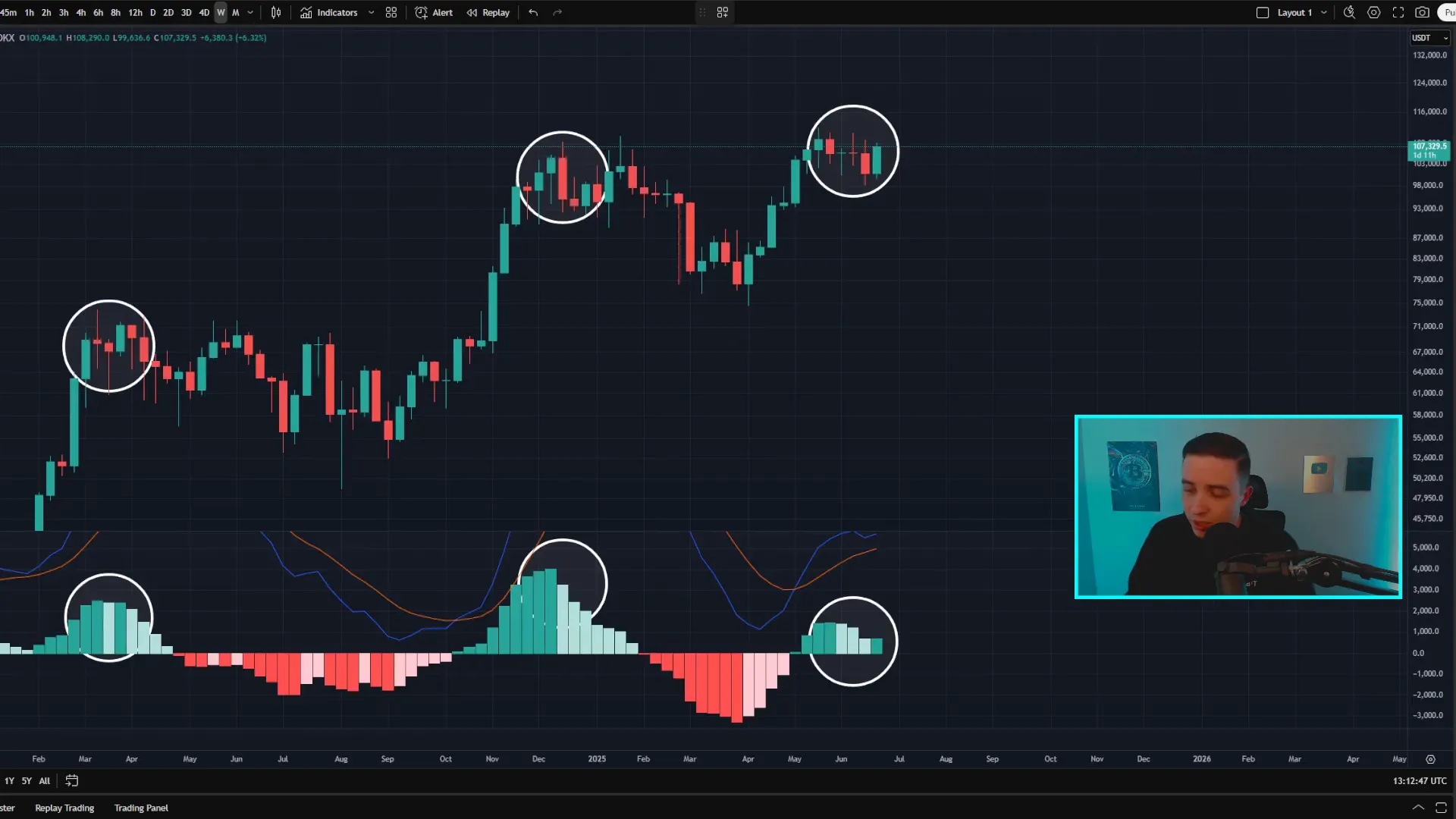 Weekly Bitcoin price chart showing bearish divergence on MACD