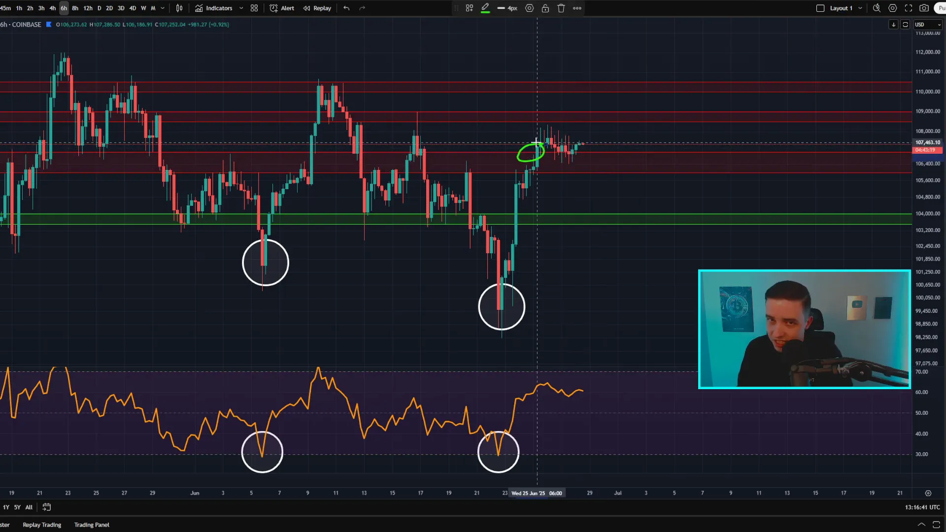 Six-hour Bitcoin price chart showing support and resistance levels