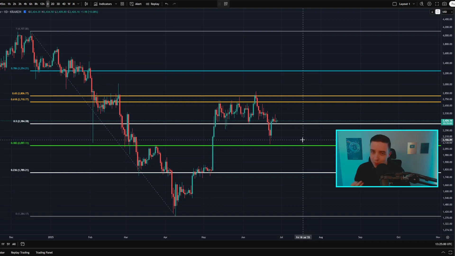 Ethereum daily price chart showing sideways movement and bearish divergence