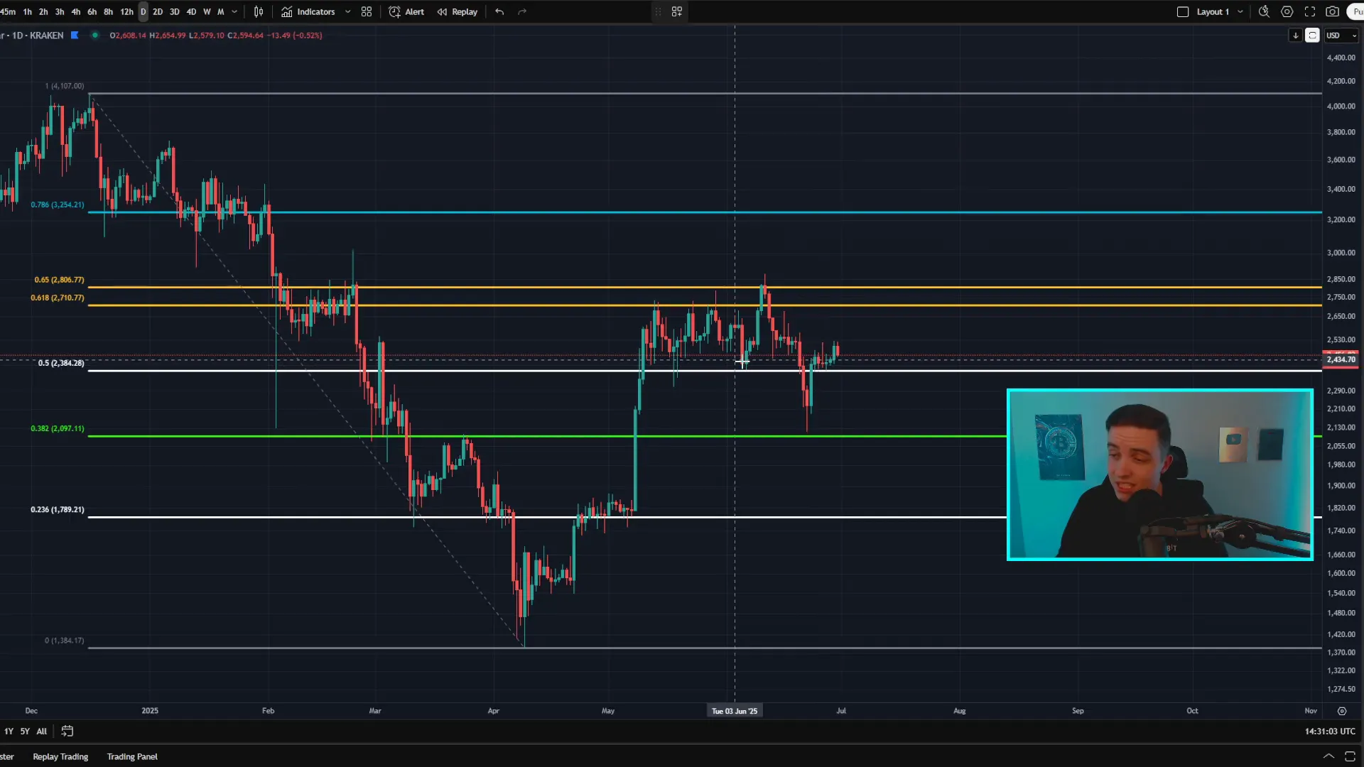 Ethereum price holding key support near $2,400