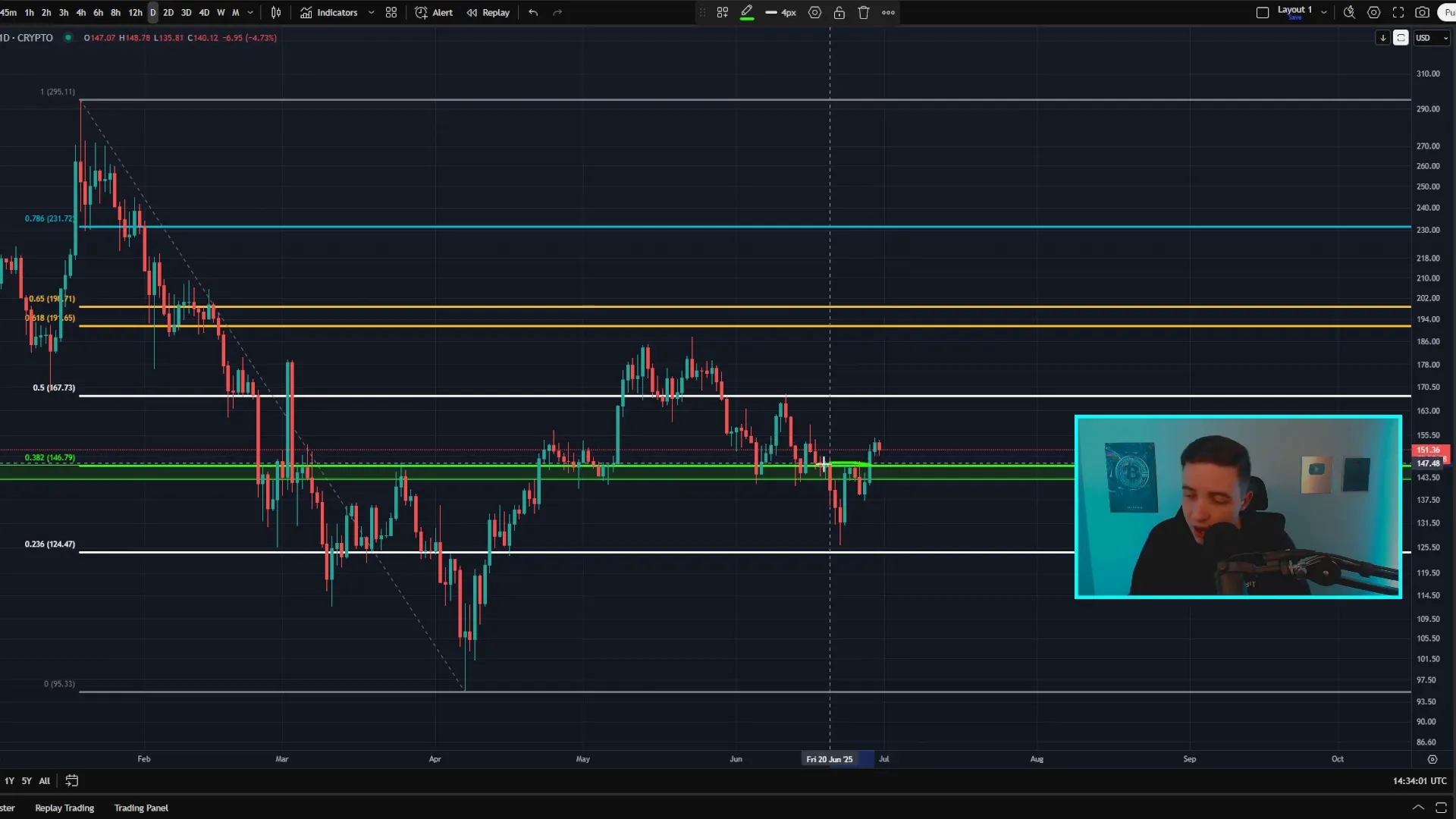 Solana price testing resistance near $154