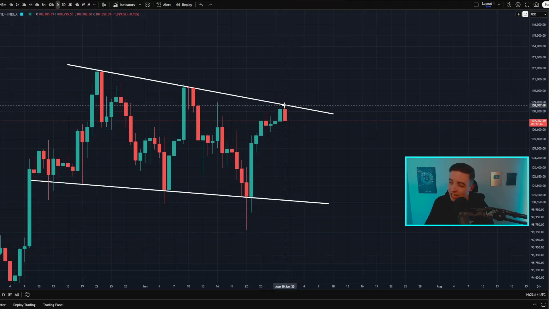 Bitcoin price rejecting resistance near $108,700
