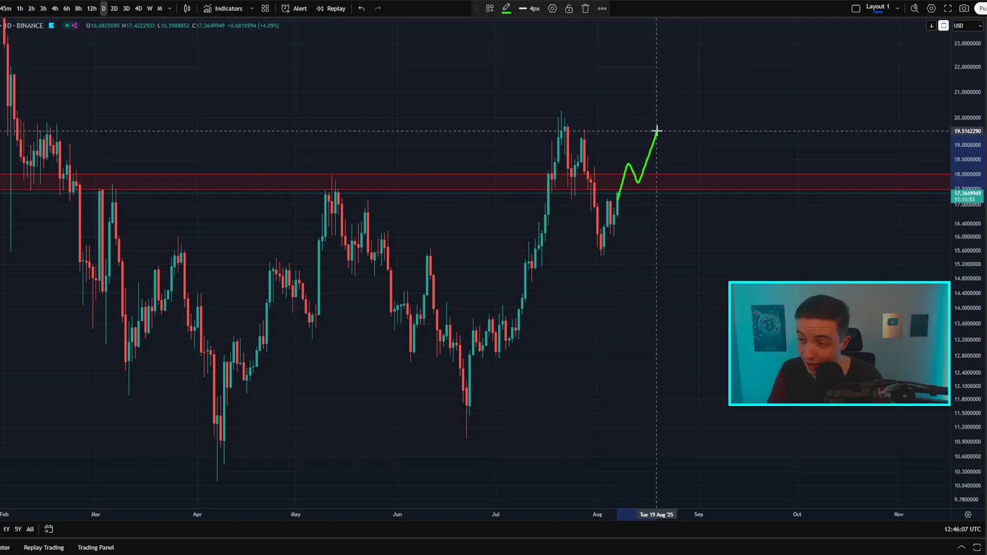 Chainlink price approaching key resistance zone near $18