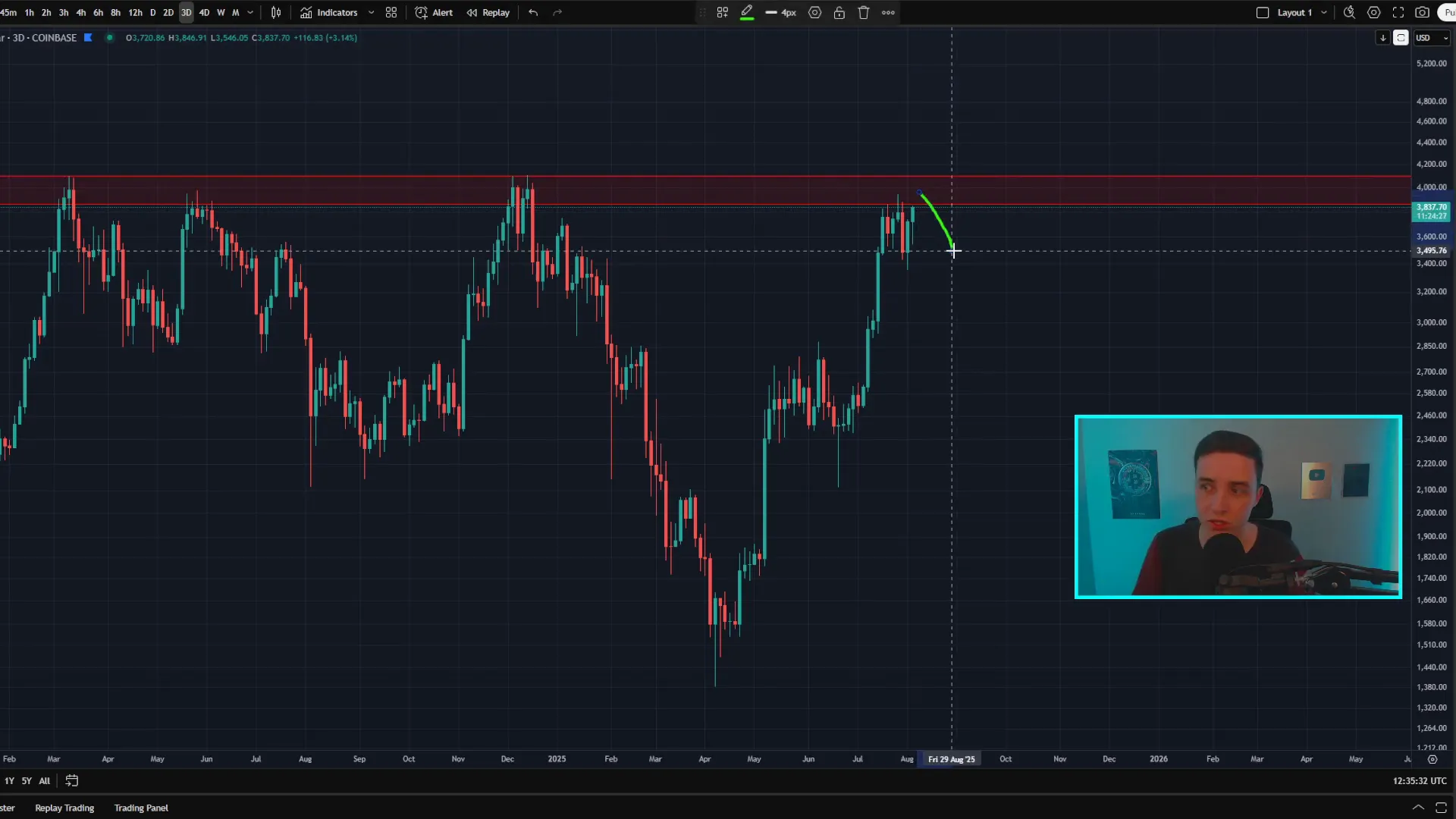 Ethereum price retesting resistance zone with potential bearish divergence
