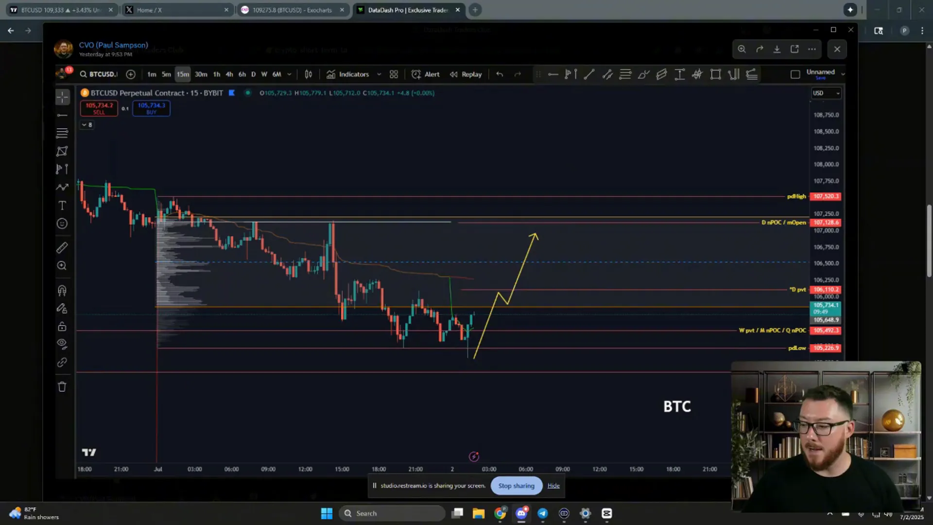 Bitcoin price chart showing sweep of previous highs and lows with range rotation