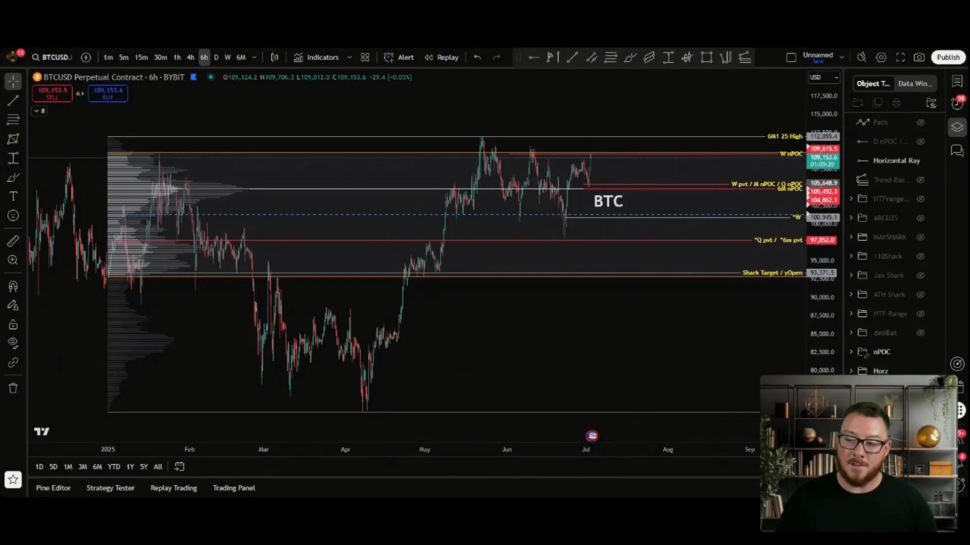 Chart showing harmonic bearish shark pattern with target near $97,000