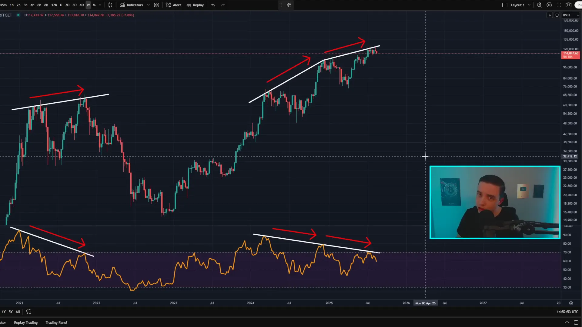 Weekly Bitcoin chart showing bearish divergence and SuperTrend in green