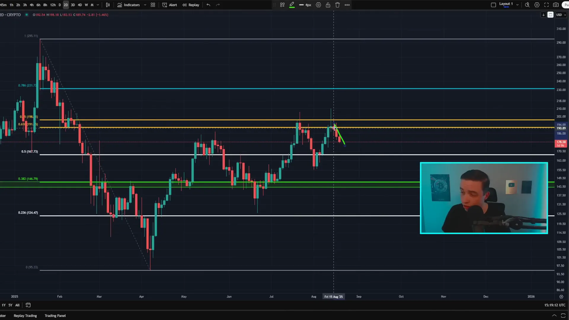 Solana 2-day chart showing rejection at 190–200 resistance and support cluster around 167–170