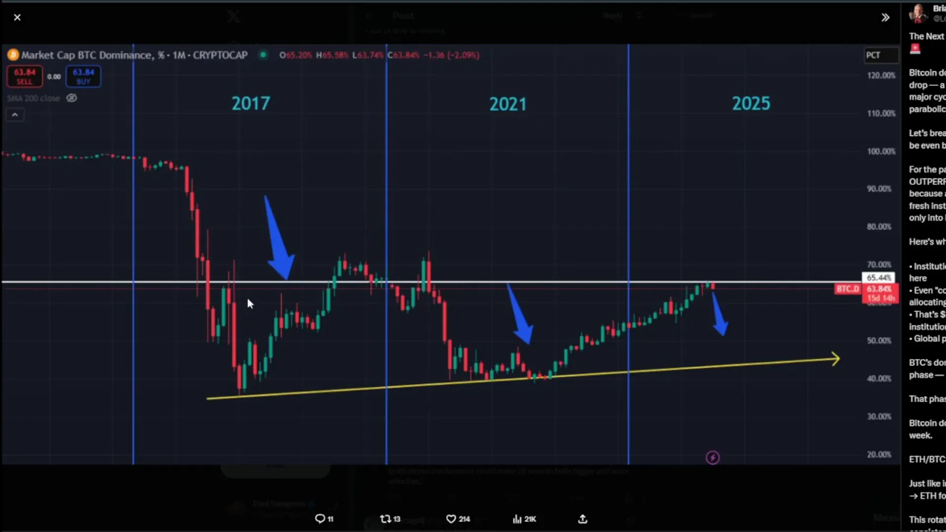 Bitcoin dominance chart showing recent decline