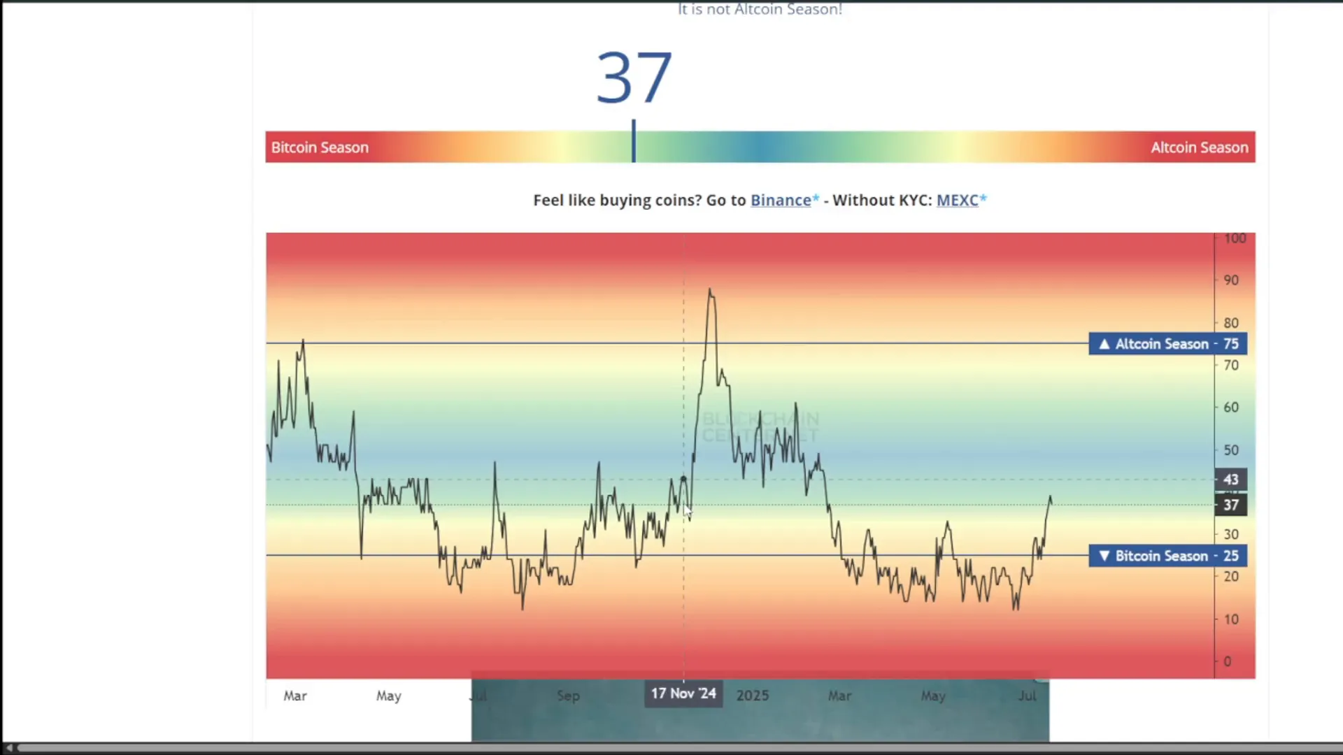 Altcoin Season Index chart showing momentum breakout