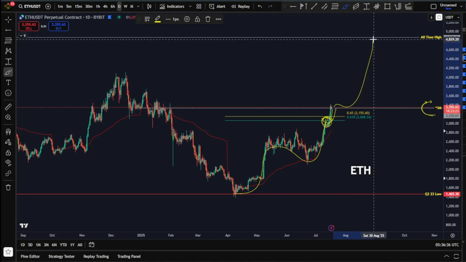 Ethereum price chart breaking key resistance levels