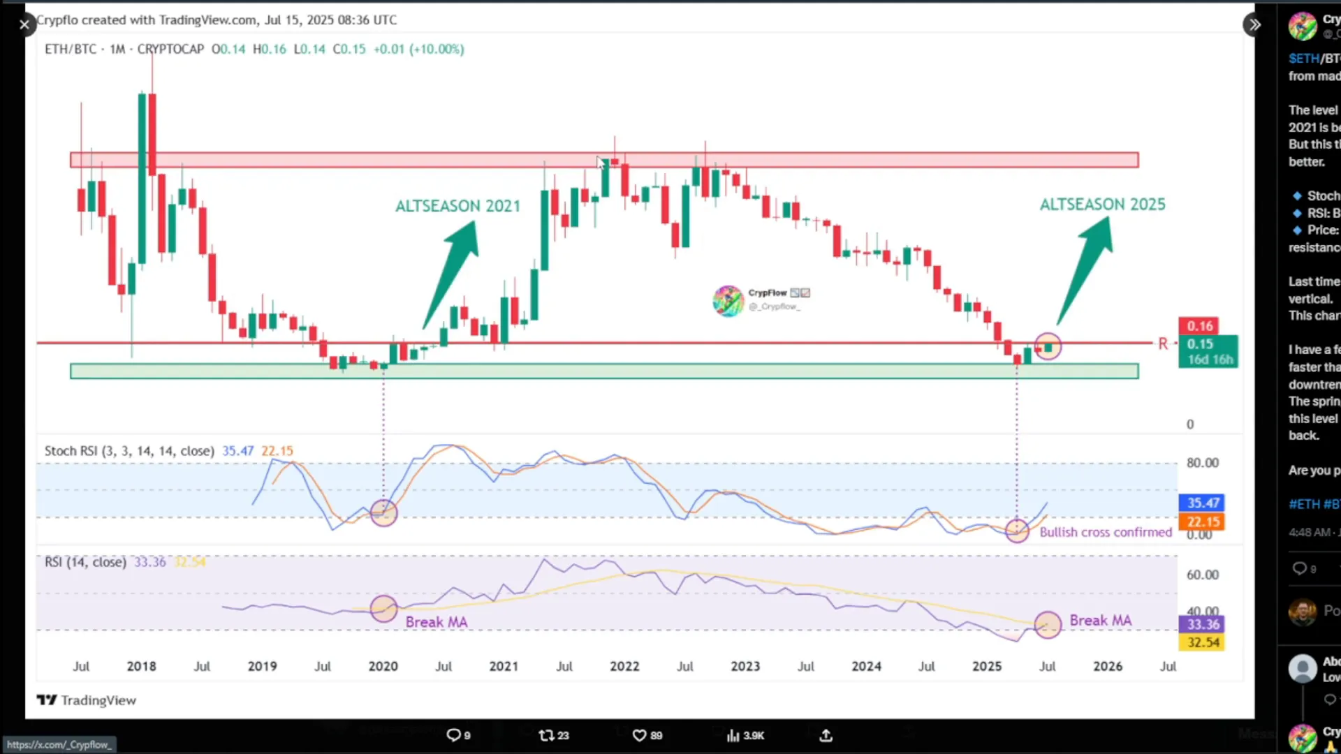 ETH/BTC chart showing harmonic bottom and breakout potential