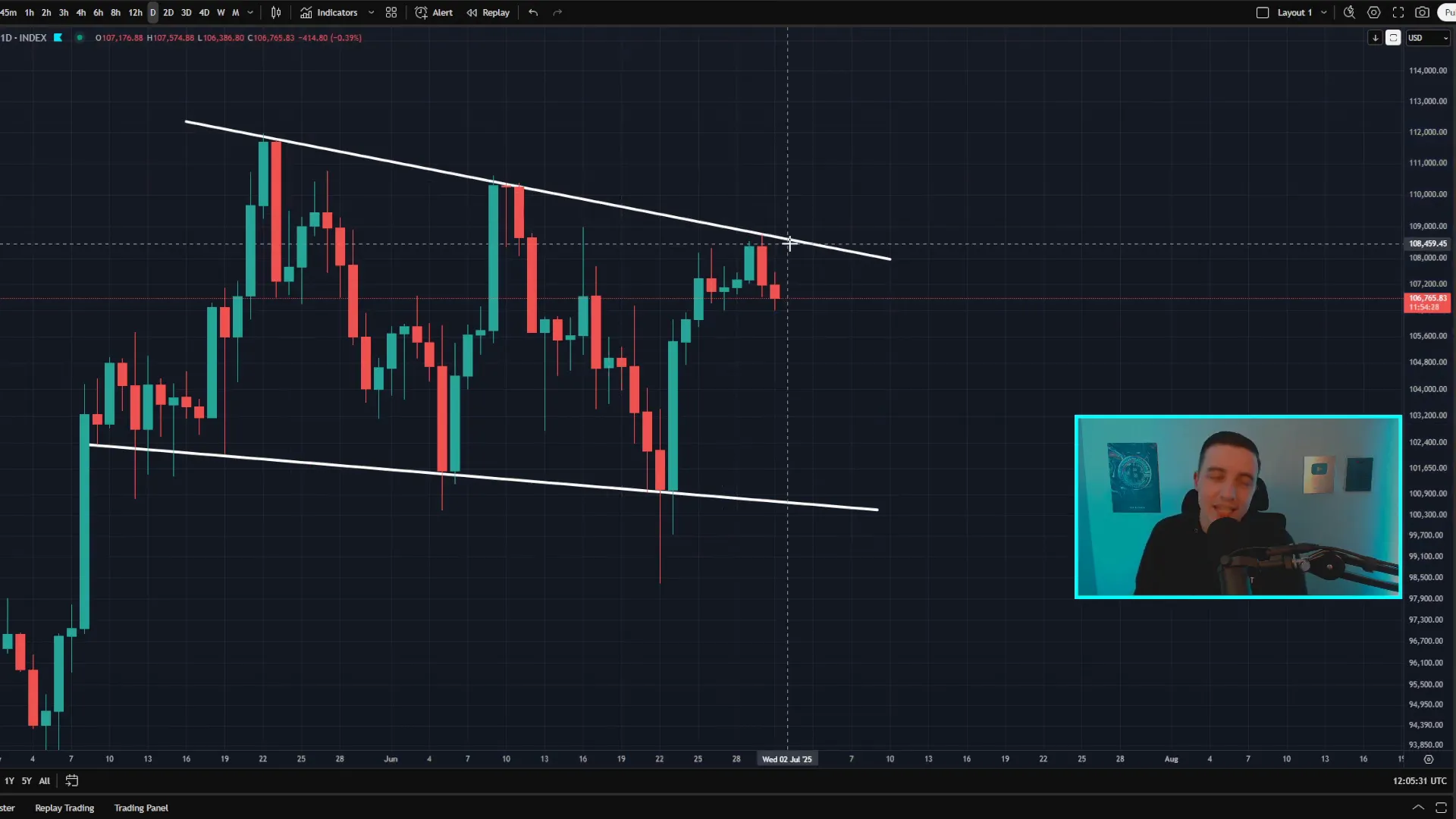 Bitcoin daily chart showing possible falling wedge and key resistance levels