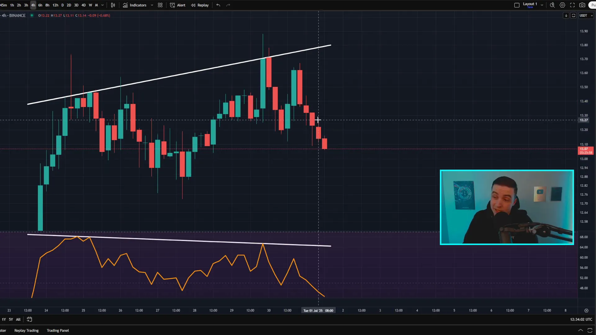 Chainlink four-hour chart showing bearish divergence