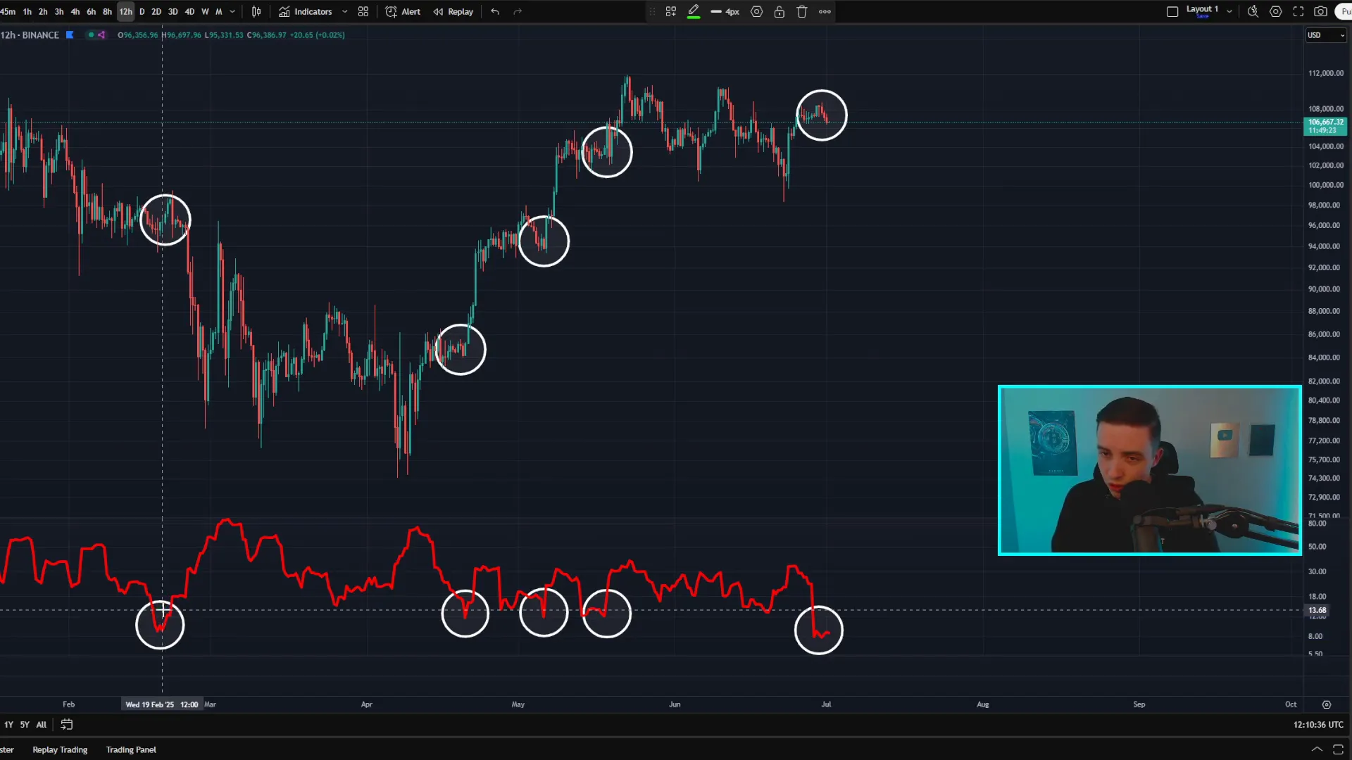 Bitcoin twelve-hour chart showing historical volatility at low levels