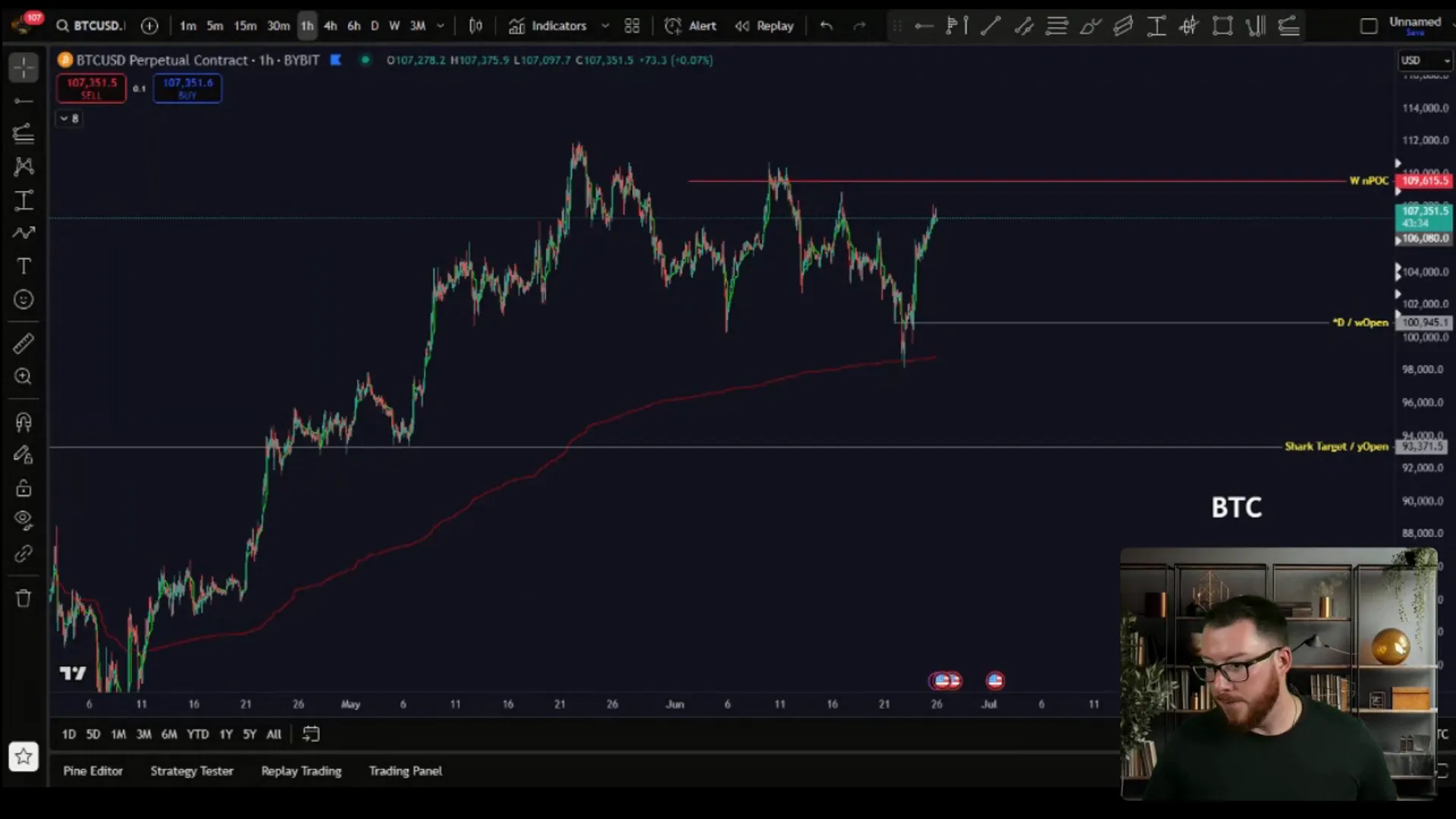 Bitcoin bounce off quarterly VWAP and Point of Control support