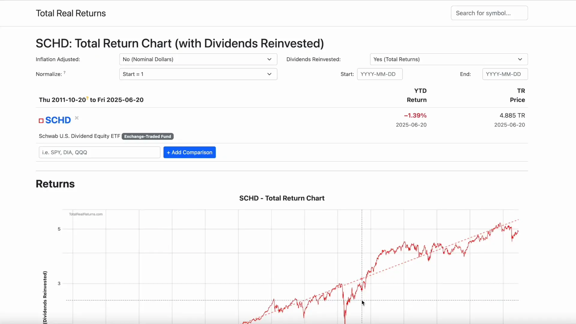 SCHD Total Return Chart with Dividends Reinvested