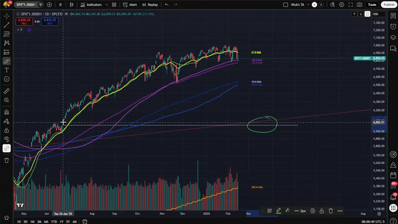 Daily S&P chart with moving averages and a highlighted green circle marking the gap-fill/support zone near 6,000.
