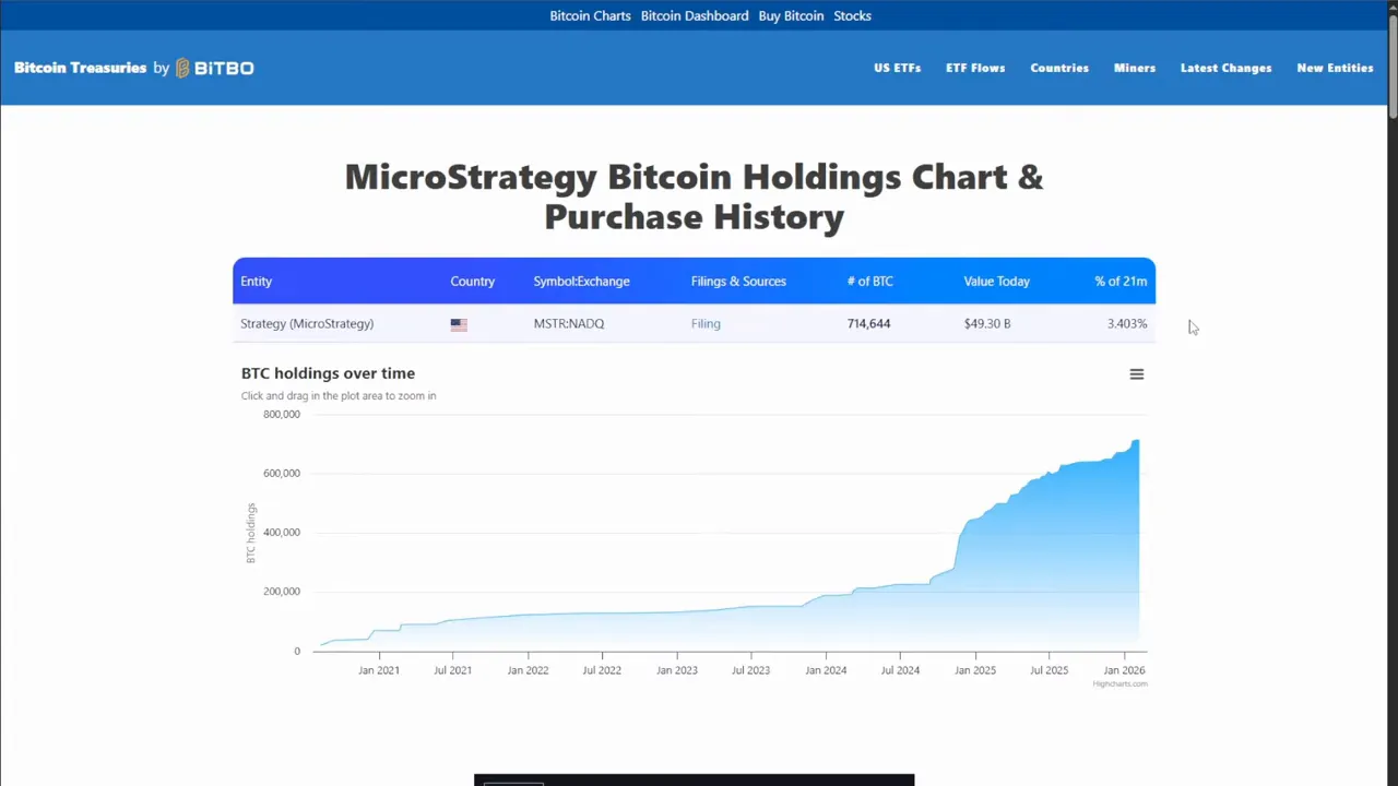 Clear MicroStrategy Bitcoin holdings chart showing number of BTC held over time and recent steep increases