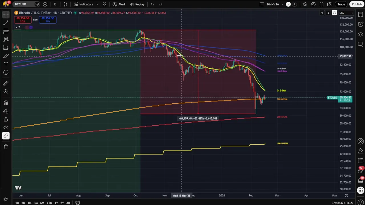 Bitcoin daily chart with 21-day EMA, 200-week level and boxed 52% price drop