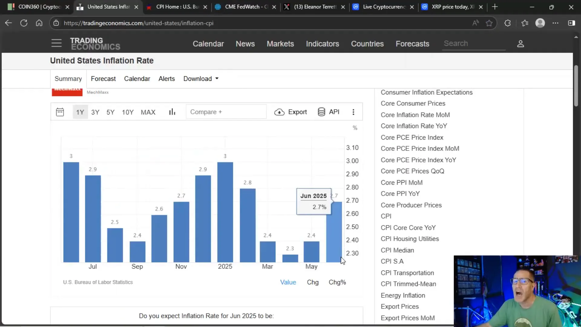 CPI data chart showing inflation increase