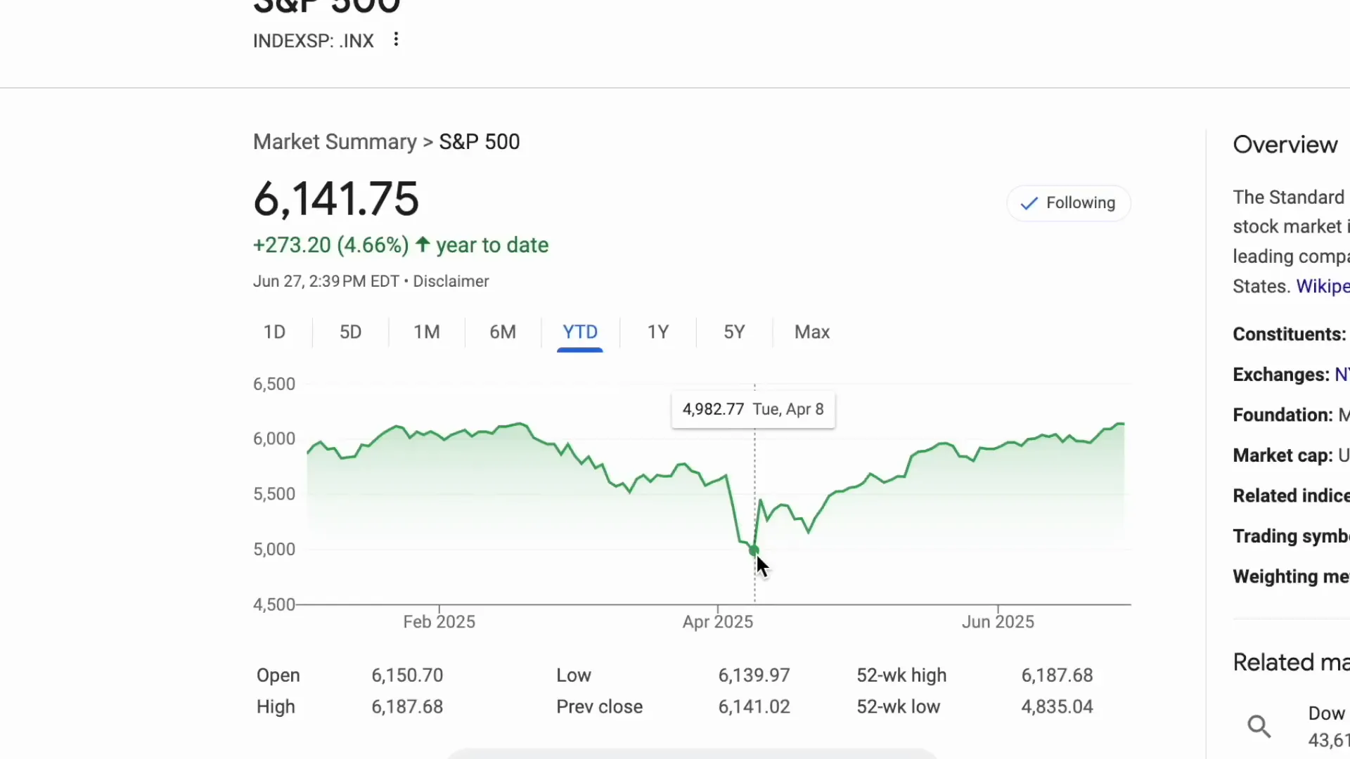 S&P 500 hitting new all-time highs chart