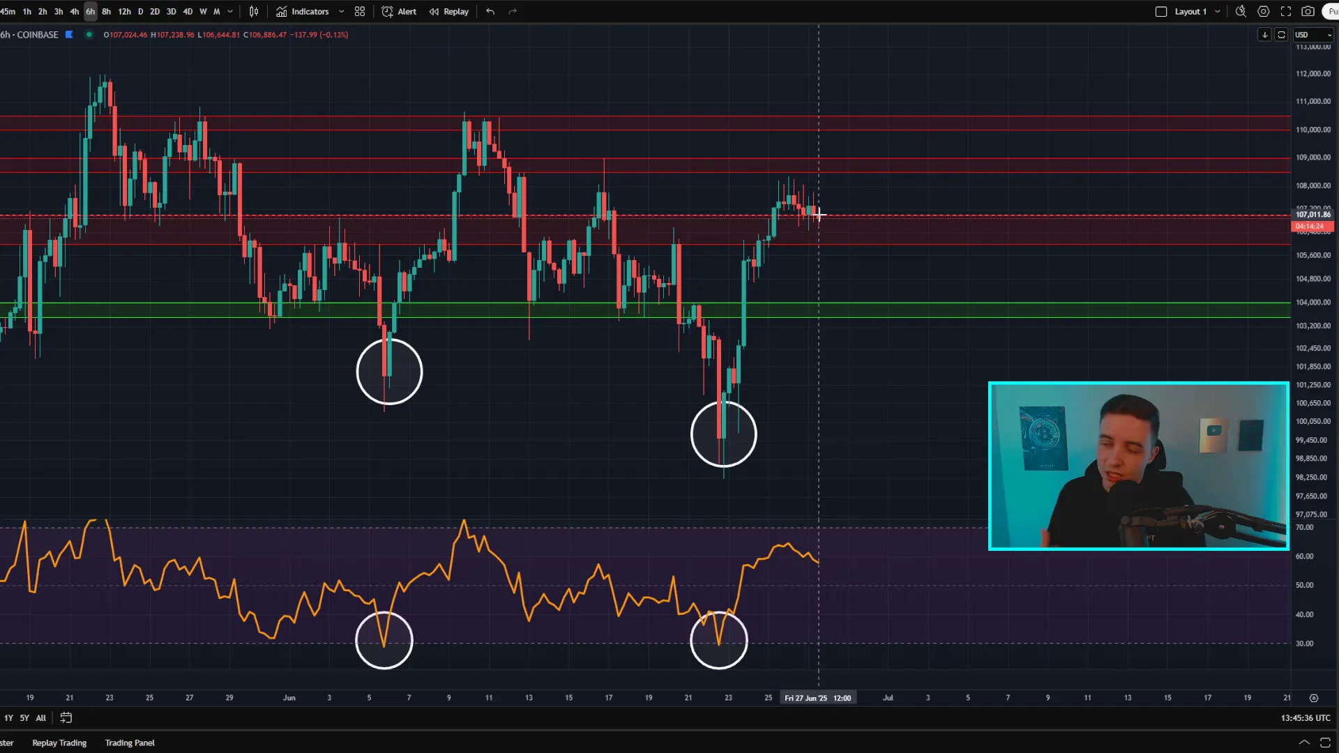 Bitcoin six-hour chart showing retest of previous resistance as support