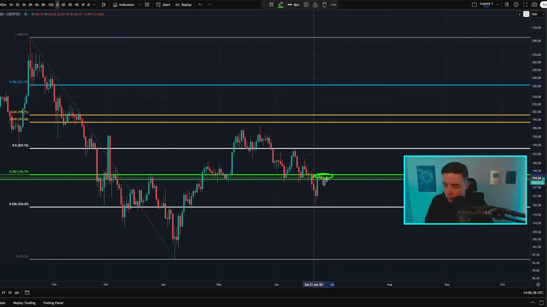Solana daily chart showing retest of critical resistance at 143-146 USD