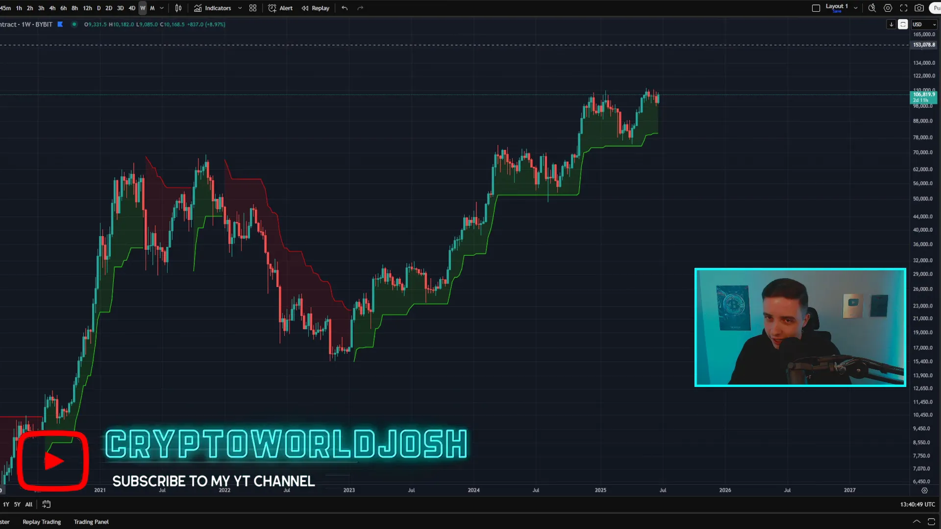 Bitcoin weekly price chart with SuperTrend indicator in green