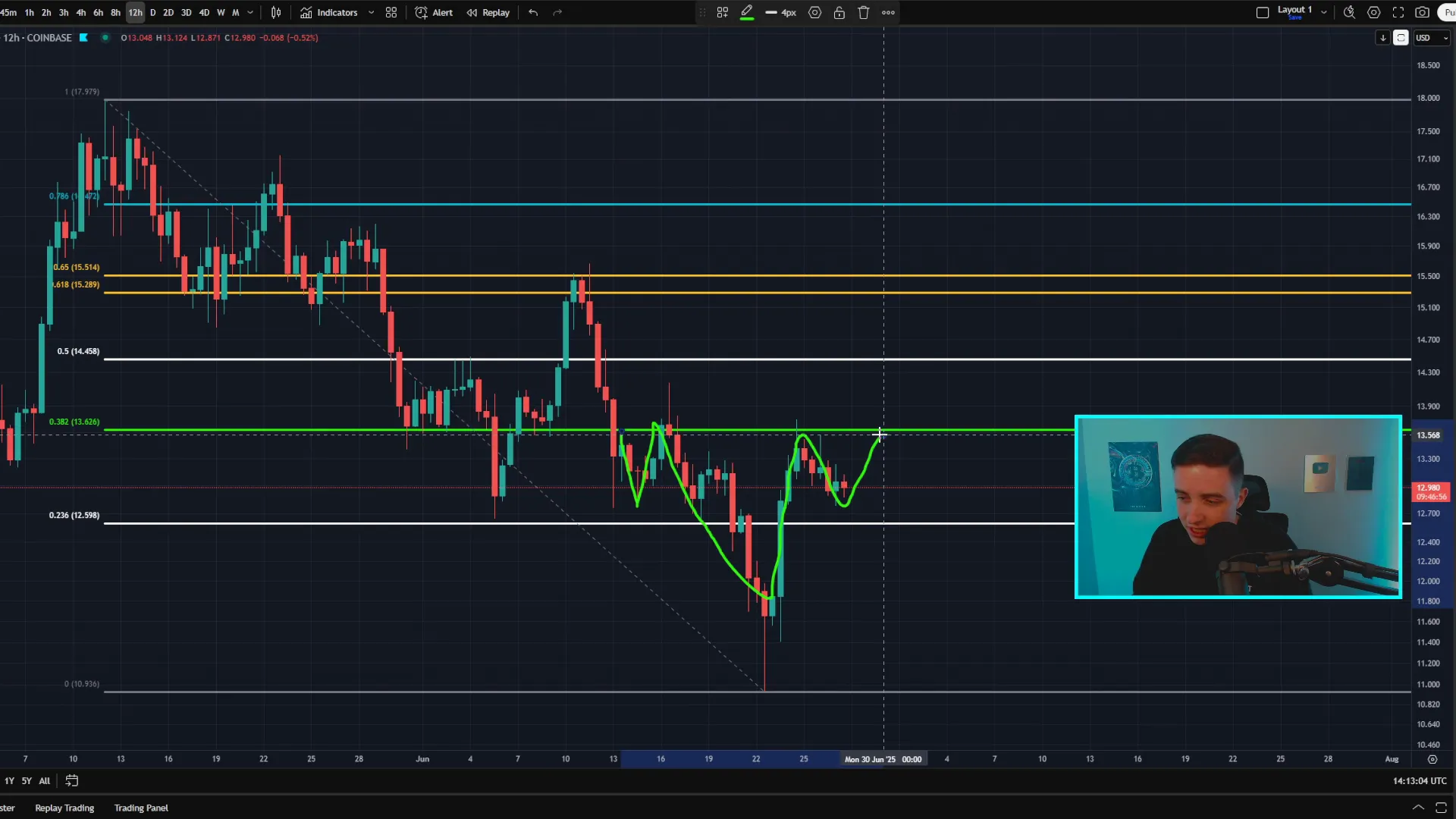 Chainlink 12-hour chart showing potential inverse head and shoulders pattern