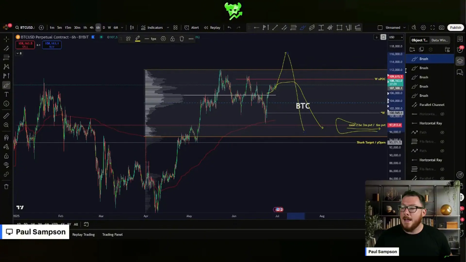 Bitcoin harmonic shark target and yearly open support levels