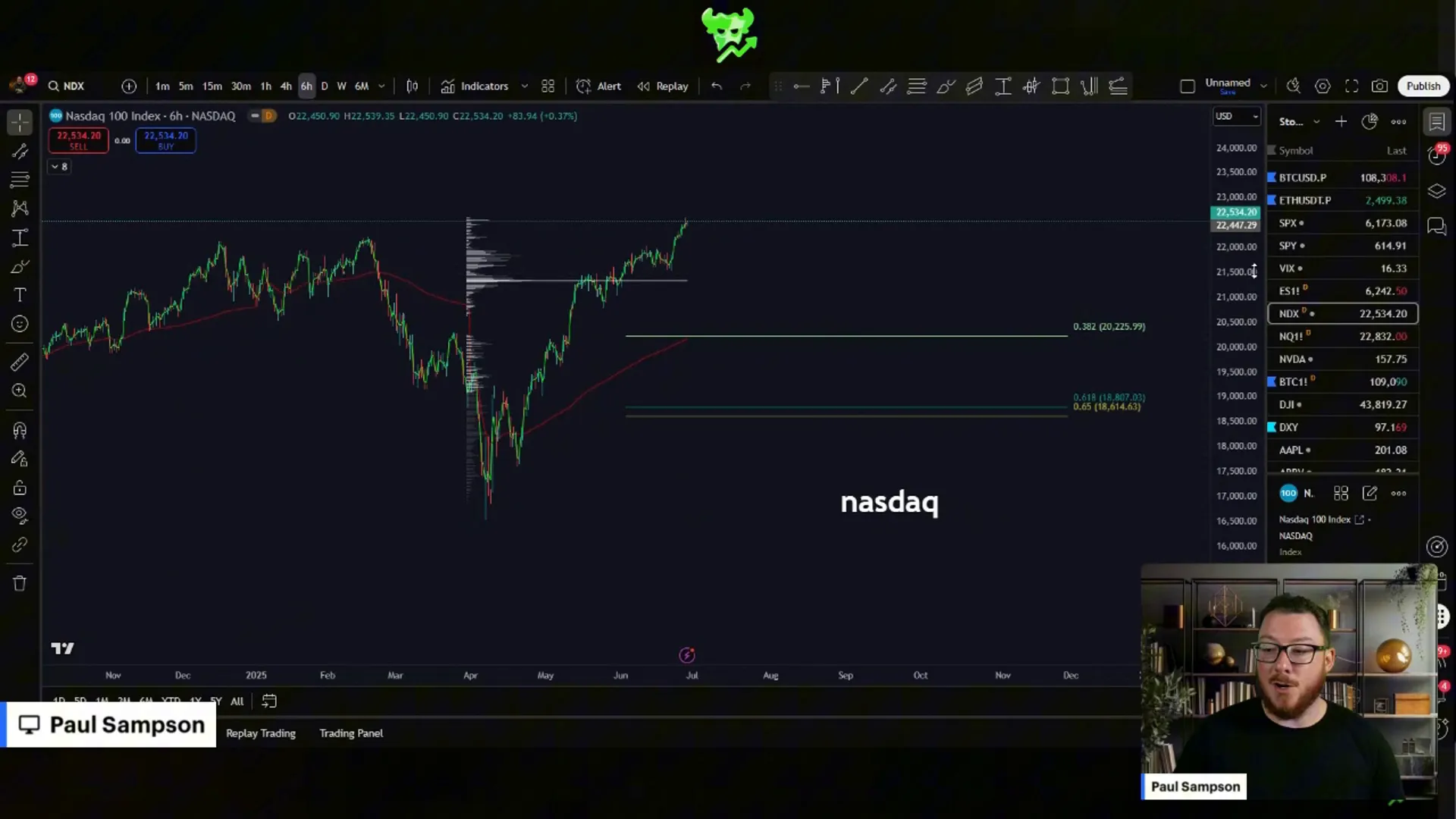 Nasdaq chart illustrating new highs and critical support zones