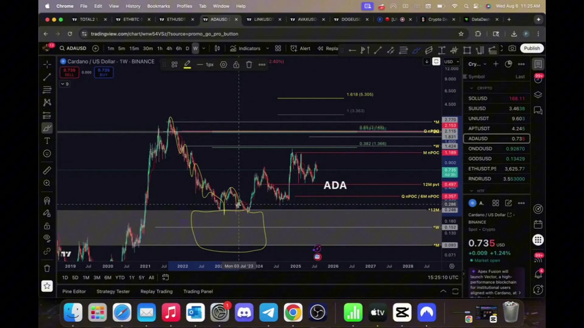 Cardano (ADA) chart highlighting buy zone and mid-term resistance levels