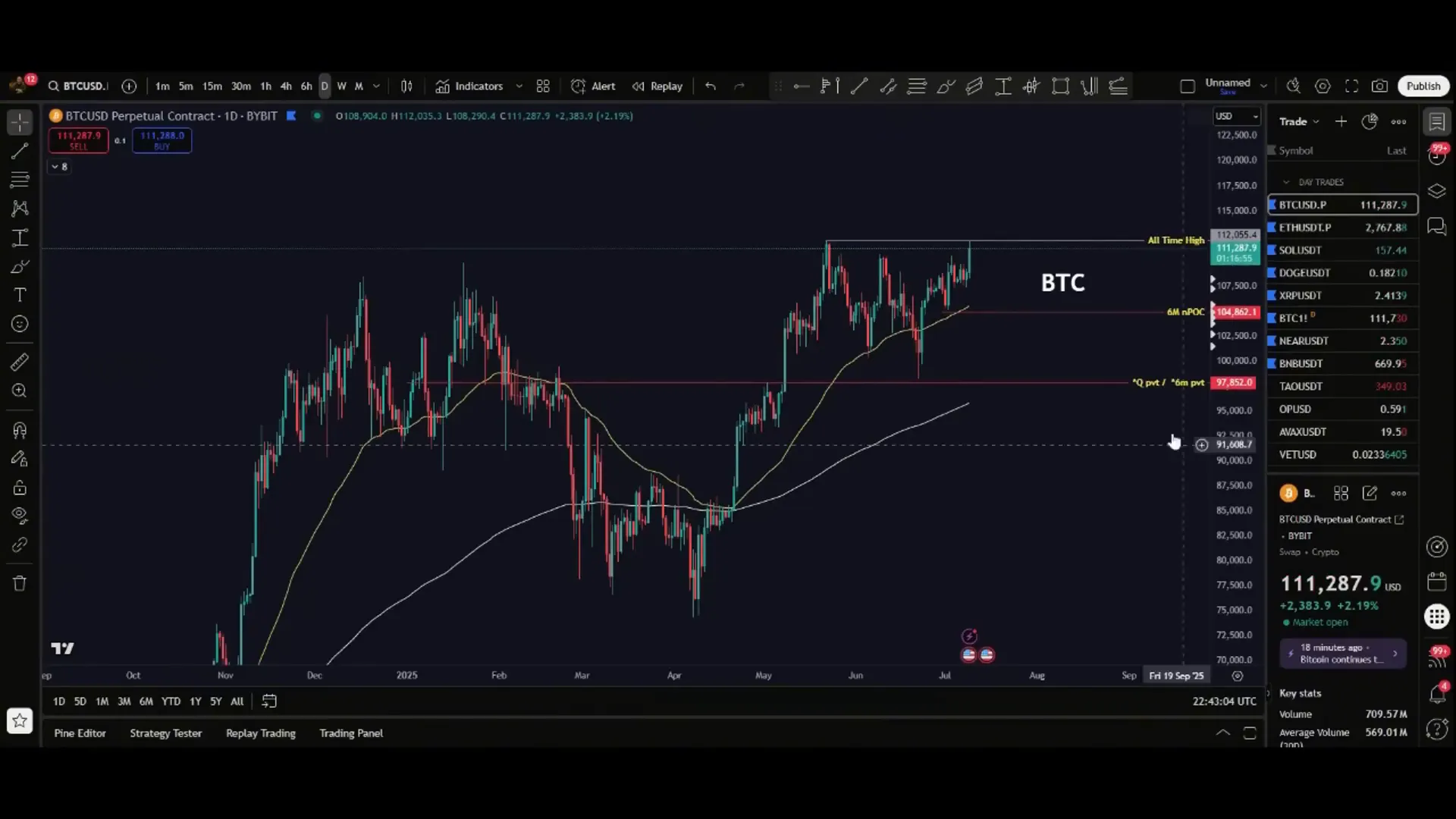Harmonic pattern on Bitcoin chart with target zones