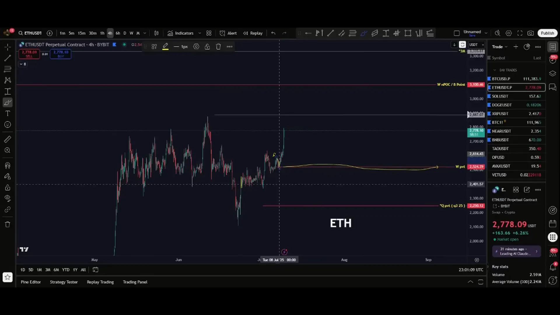 Ethereum price chart with weekly pivot and resistance levels