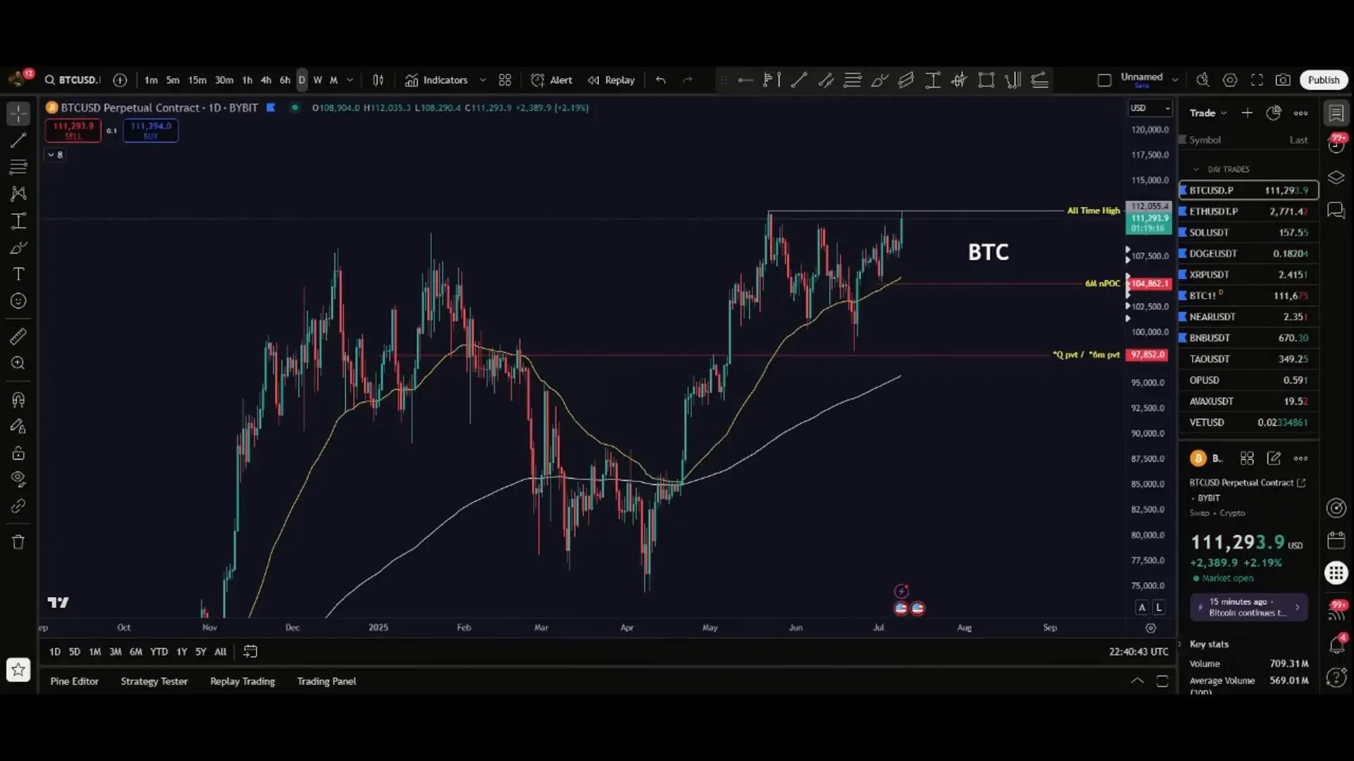 Bitcoin chart showing new all-time highs and key resistance levels