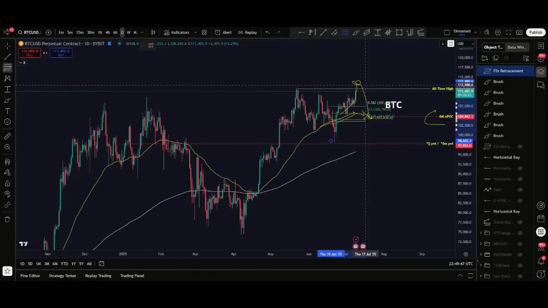 Bitcoin support and resistance levels with moving averages