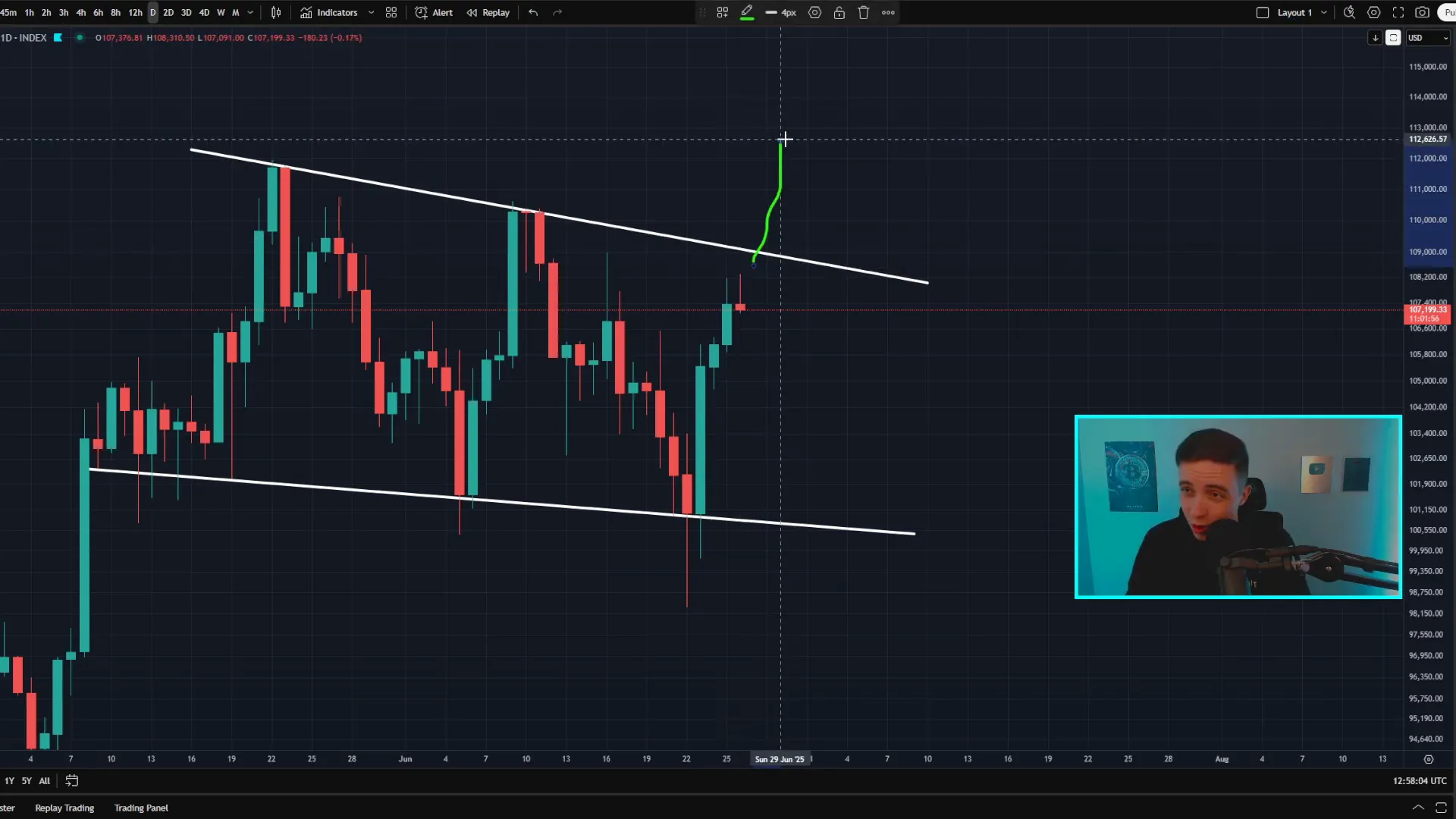 Bitcoin daily chart showing falling wedge pattern with support and resistance lines