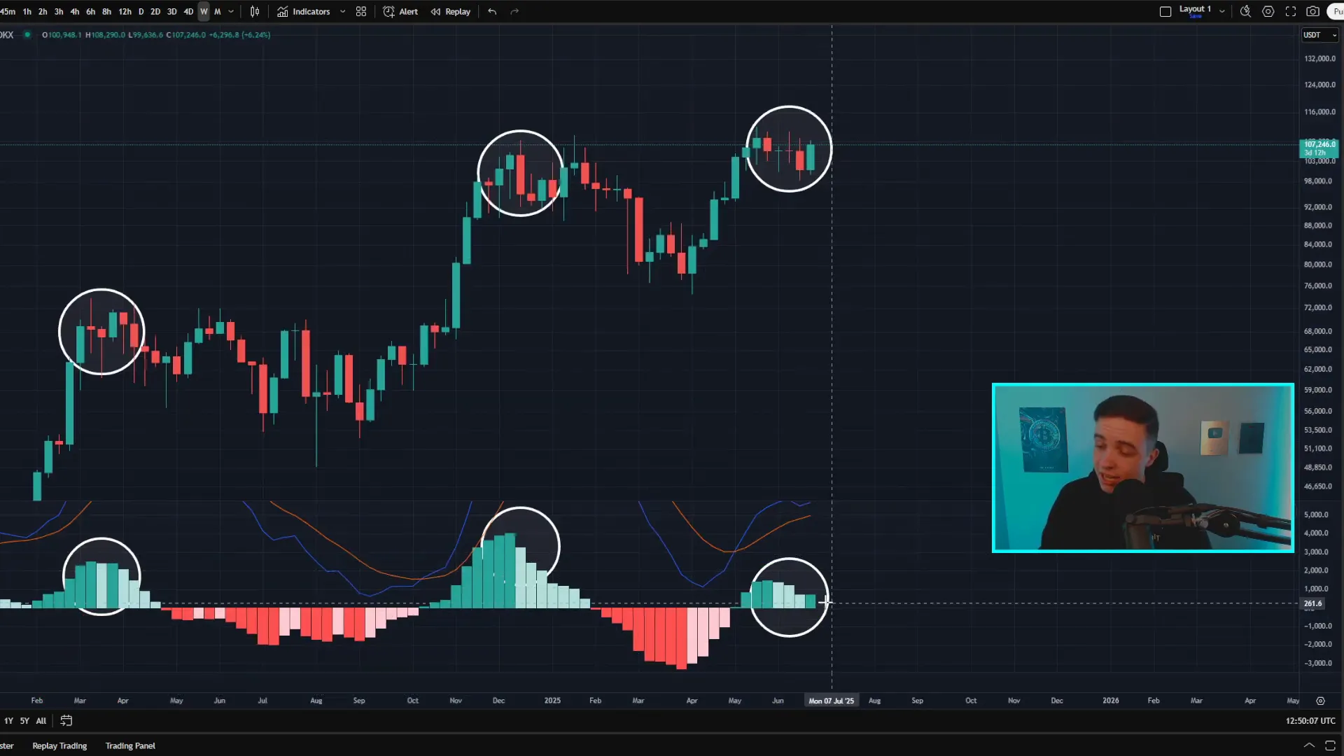 Bitcoin weekly price chart with super trend indicator and MACD