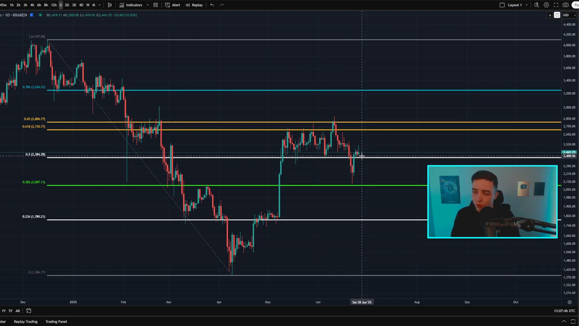Ethereum daily chart showing key support and resistance levels