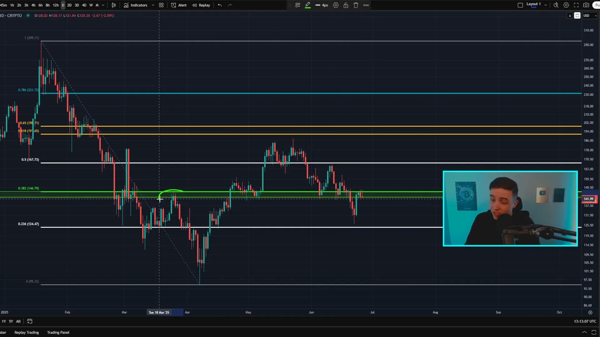 Solana daily chart showing resistance zone and potential breakout level