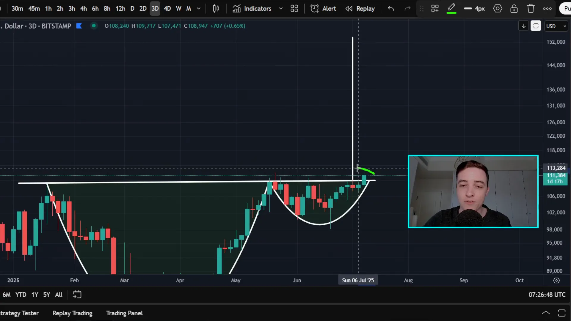 Bitcoin three-day chart showing cup and handle bullish pattern breakout