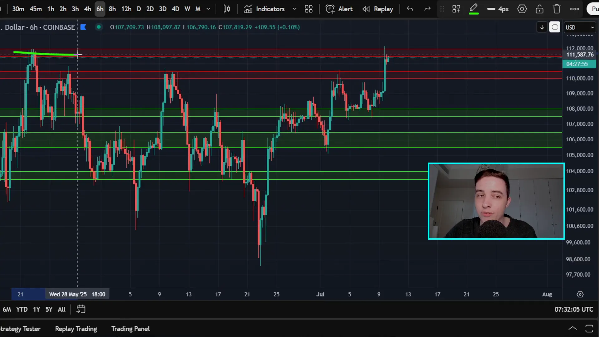 Bitcoin daily chart showing breakout above descending parallel channel resistance