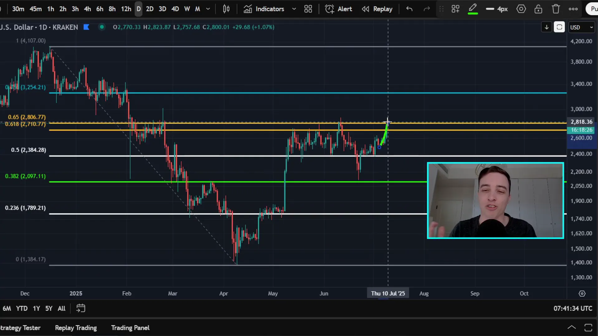 Ethereum price chart with resistance and support levels