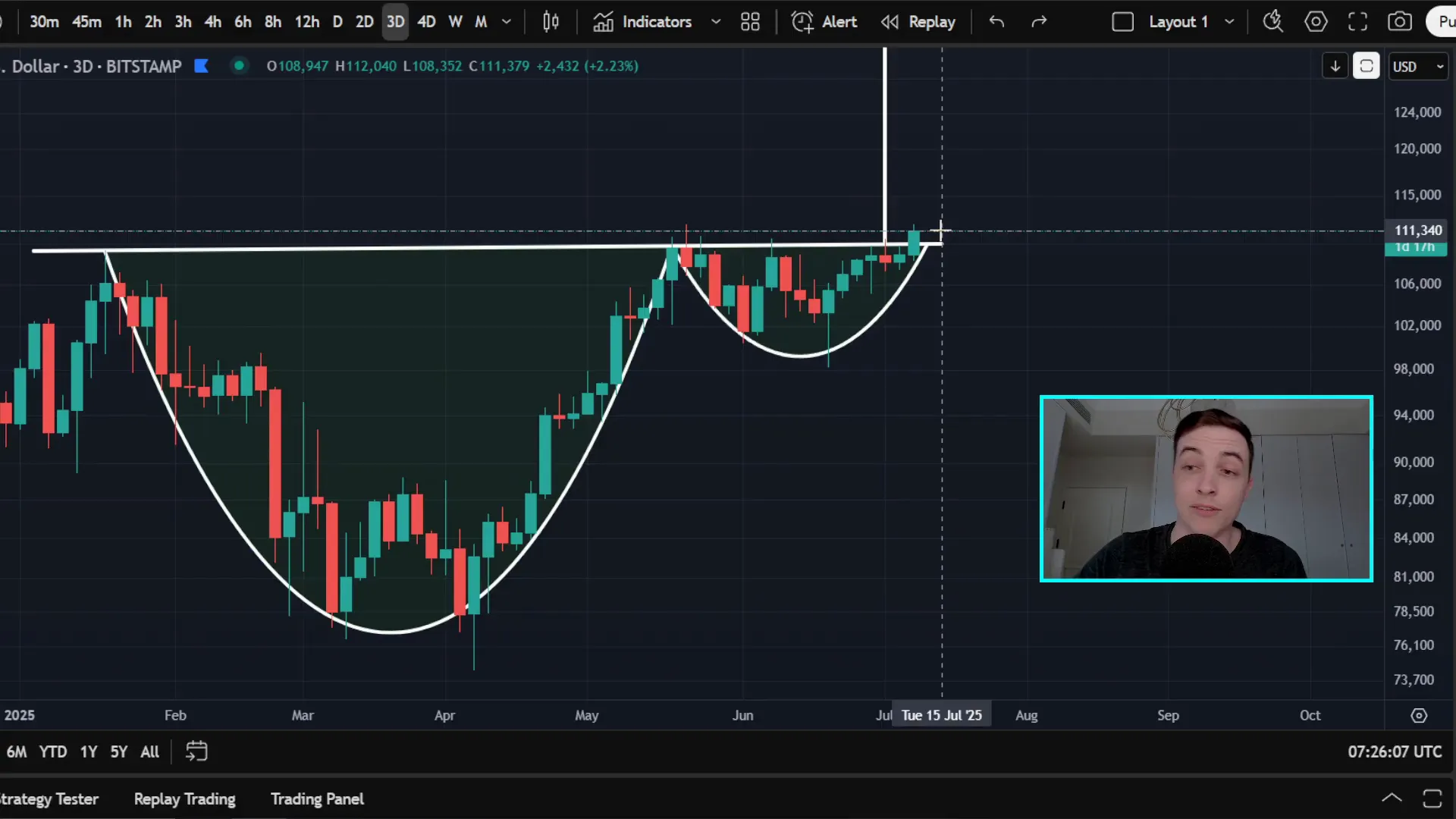 Bitcoin price chart showing breakout above cup and handle neckline