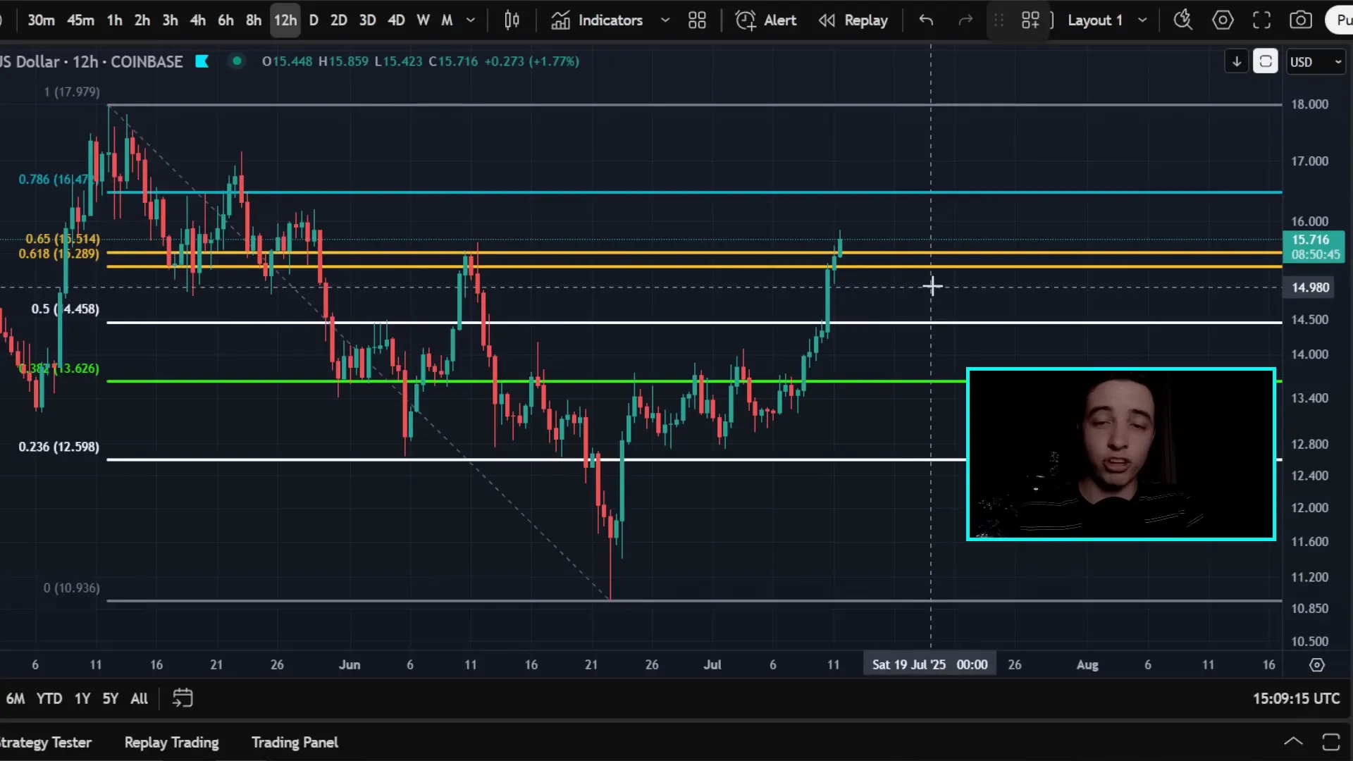 Chainlink twelve-hour chart showing breakout above significant resistance