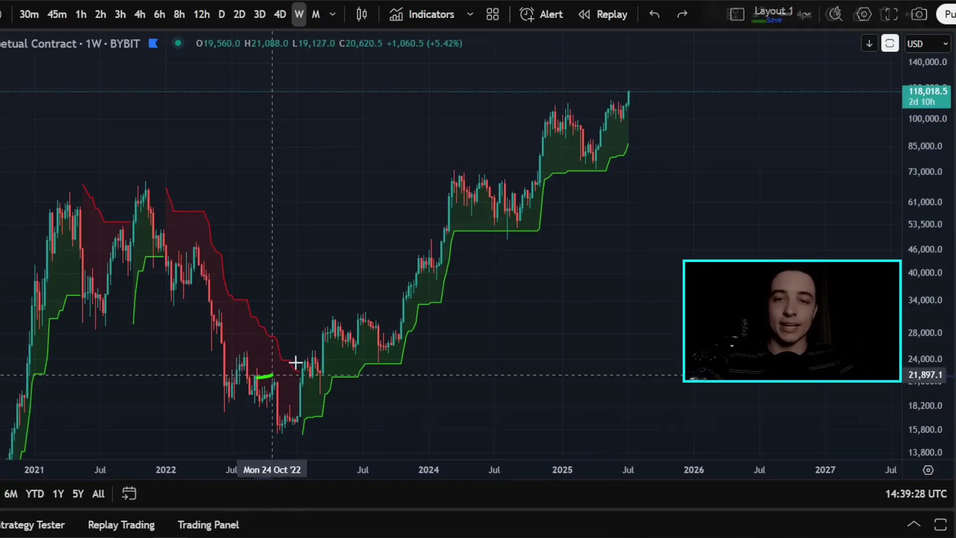 Bitcoin weekly chart with Super Trend indicator and MACD bullish crossover