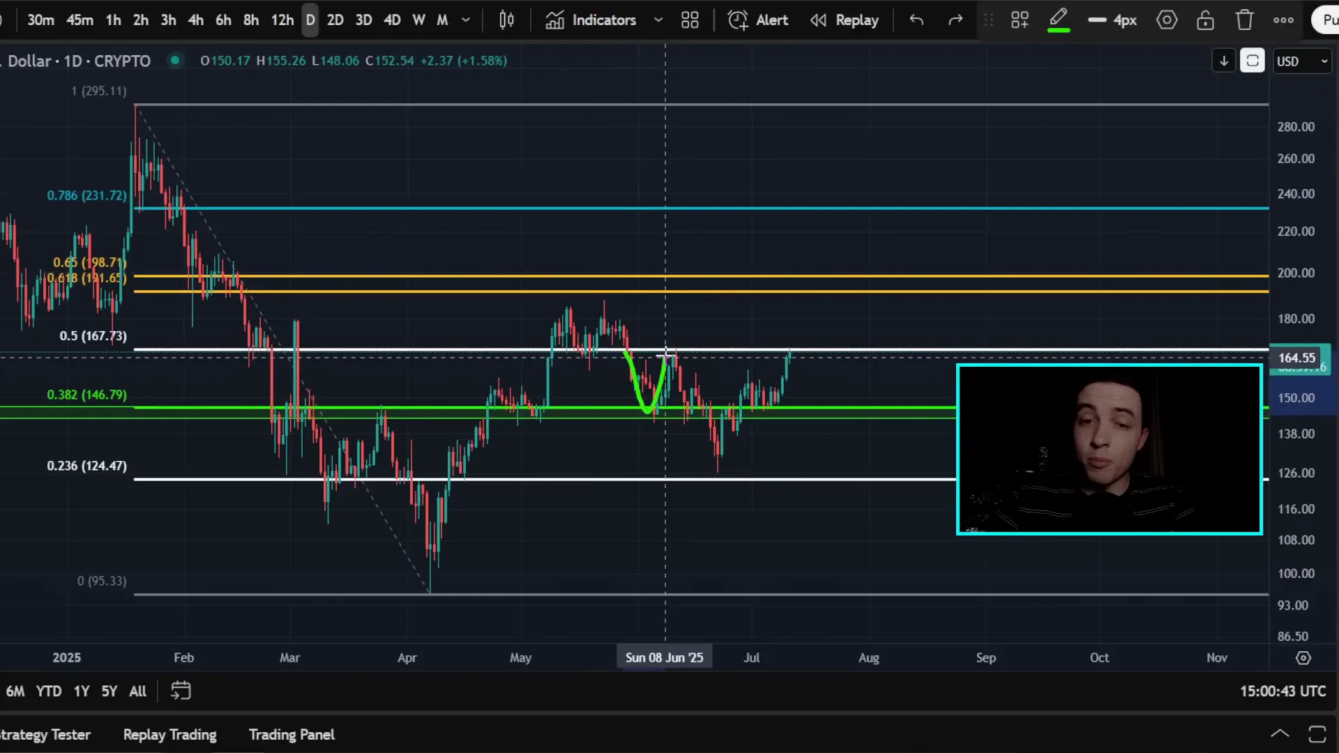 Solana eight-hour chart confirming cup and handle breakout